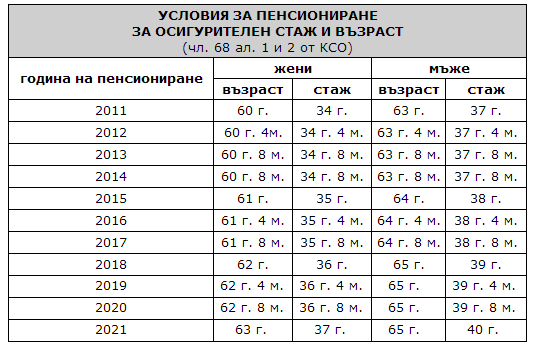 За да придобият право на пенсия за осигурителен стаж и възраст, осигурените лица трябва да имат навършена минимална пенсионна възраст и определен стаж, както е показано в таблицата